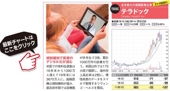 米国株の中で コロナ禍でも成長可能 とアナリストが注目する 高成長株 2銘柄 遠隔医療サービスのテラドック や 広告事業が好調なフェイスブックが狙い目 ダイヤモンドzai最新記事 ザイ オンライン