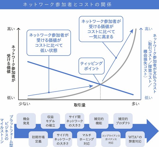 ニワトリが先かタマゴが先か？ コールドスタート問題をどう解消するか