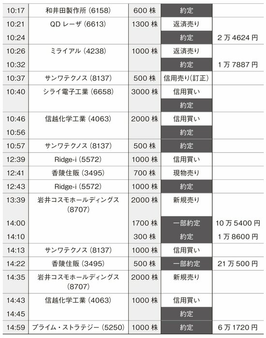 【新NISAにも役立つ】資産18億円を築いた87歳、現役トレーダーの「全部見せます！ ある日の取引」