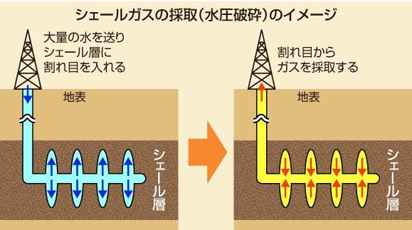 シェールガス