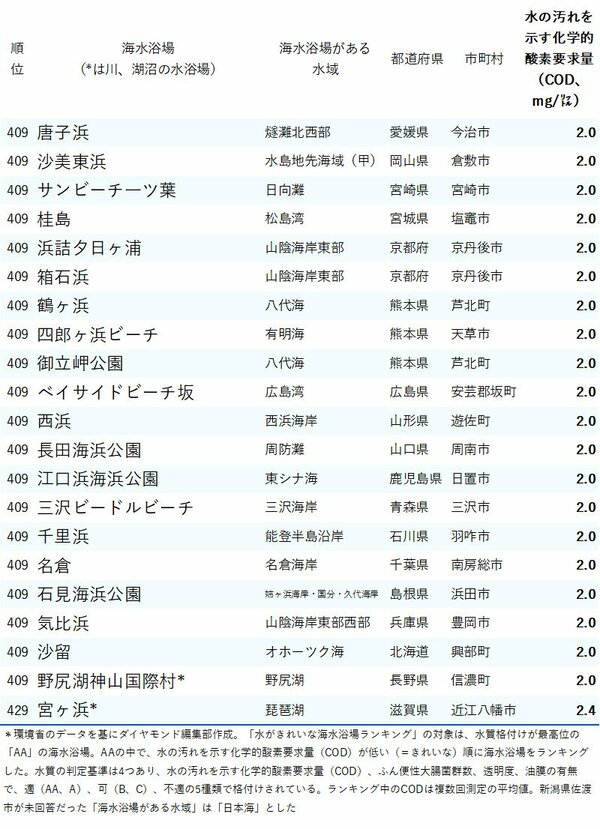 図表：水がきれいな海水浴場ランキング2024_409-429