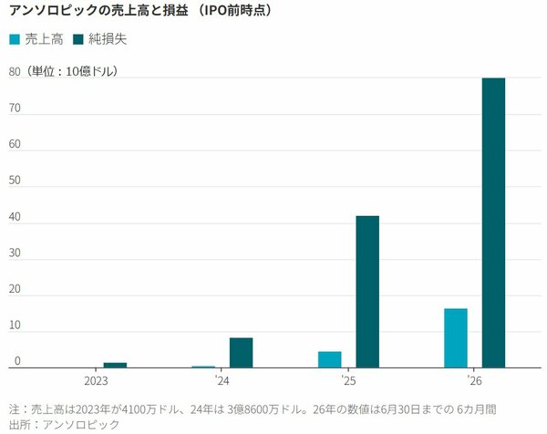 図表：アンソロピックの売上高と損益（IPO前時点）