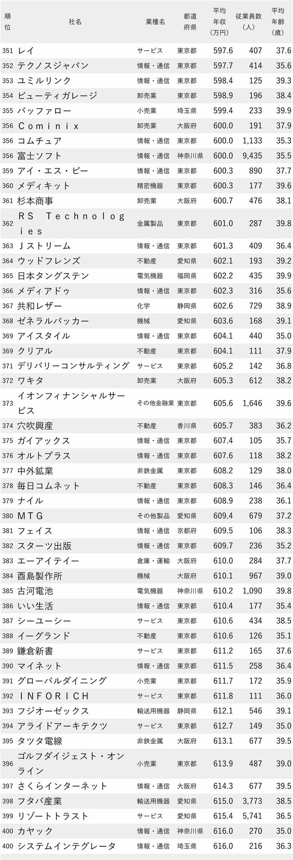 図表：年収が低い会社ランキング2024最新版【従業員の平均年齢30代後半】351-400
