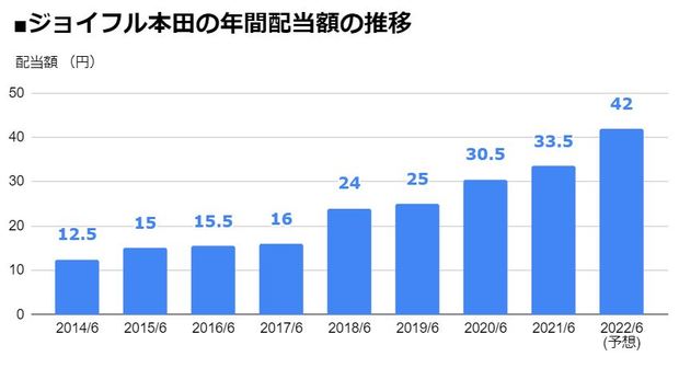 ジョイフル本田 3191 8期連続の 増配 を発表し 配当利回り2 9 に 年間配当は8年で3 3倍に増加 2022年6月期は前期比8 5円増の 1株あたり42円 に 配当 増配 減配 最新ニュース ザイ オンライン