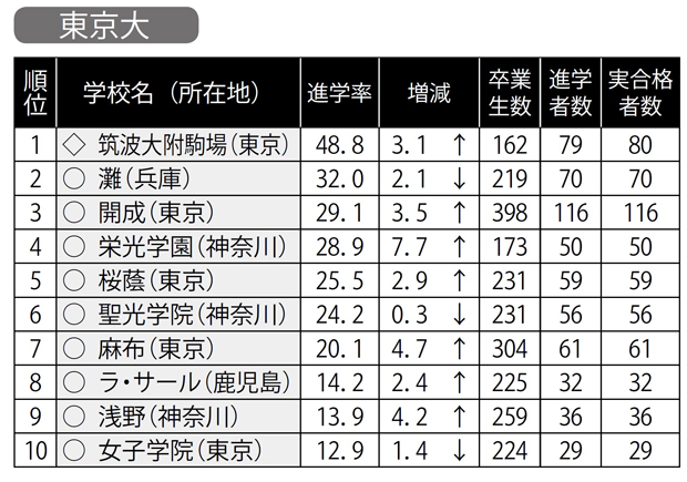 開成、灘を圧倒！　生徒の半分が東大現役進学する高校は？