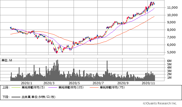 日本電産(6594)チャート/日足・1年