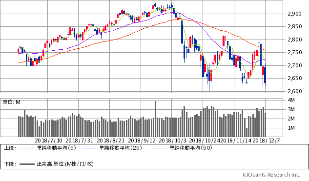 S&P500指数チャート/日足・6カ月