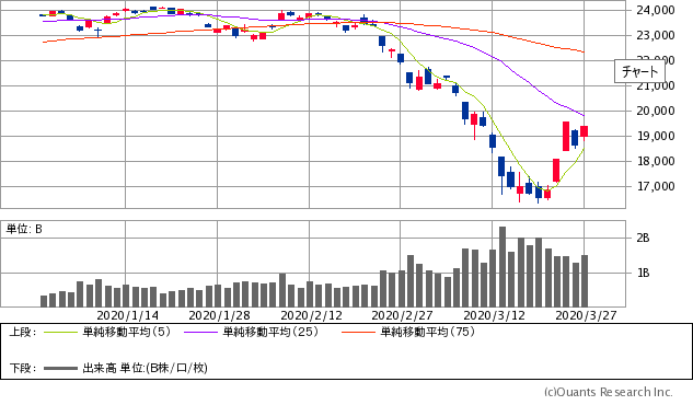 日経平均株価チャート/日足・3カ月
