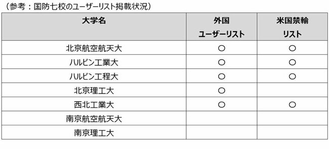 図表：国防七校のユーザーリスト掲載状況