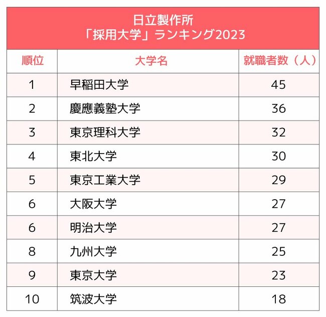 図表：「採用大学」ランキング2023 日立製作所