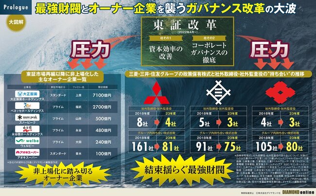 図表：最強財閥とオーナー企業を襲うガバナンス改革の大波