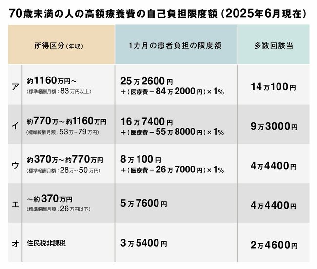 「高額療養費」の負担額引き上げ議論が再び…知らないと大損！支払いを最小限にできる裏ワザ