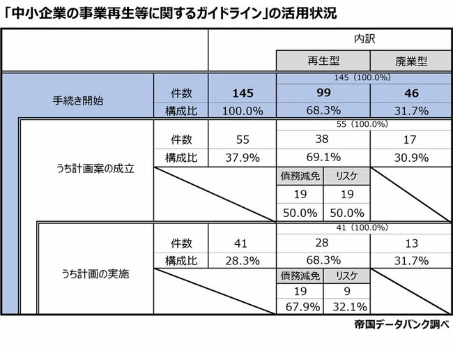 図表：「中小企業の事業再生等に関するガイドライン」の活用状況