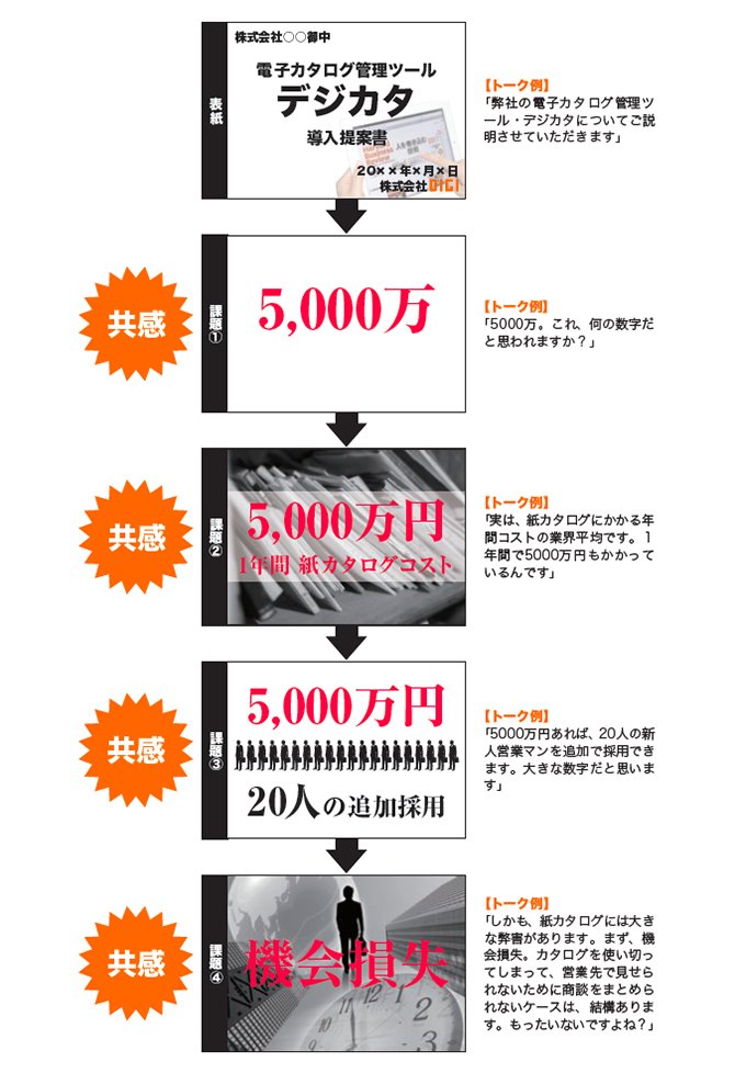 ガンガン成果を出す営業パーソンのプレゼン資料に隠された「秘密」とは？