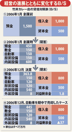 経営の進展とともに変化するB/S