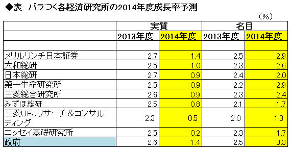 【論点1】日本経済 <br />大きく分かれた成長率予想 <br />アベノミクスの真価が明らかに
