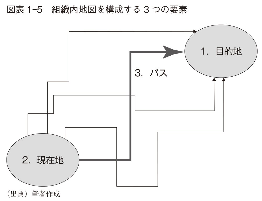 図表1-5　組織内地図を構成する3つの要素