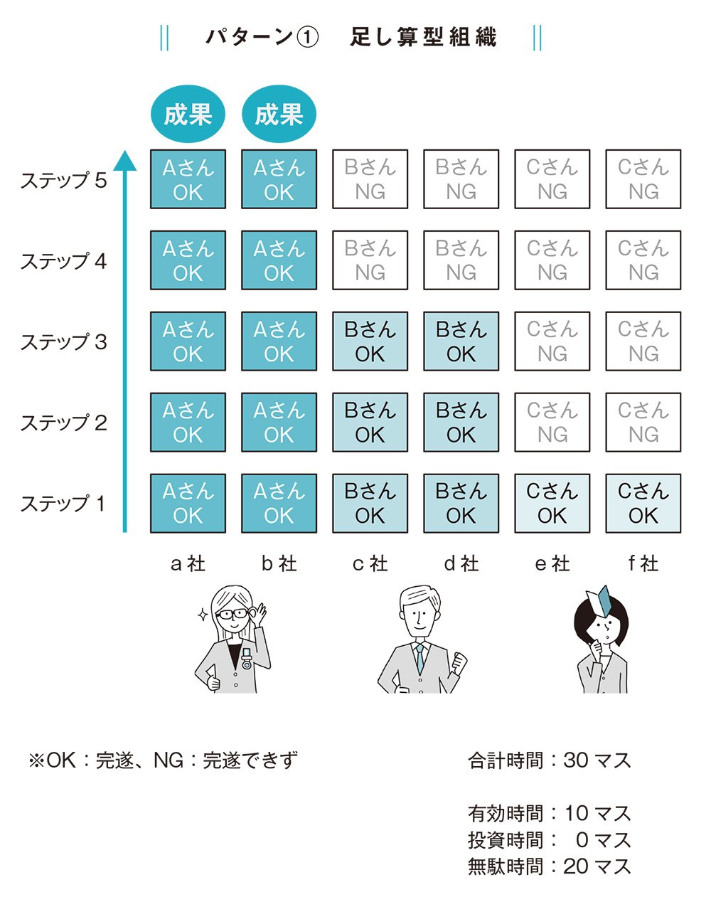 図表　パターン1 足し算型組織