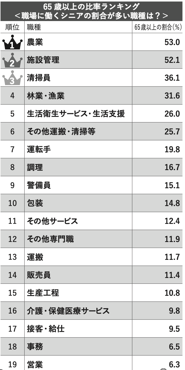 職場のシニアの割合ランキング