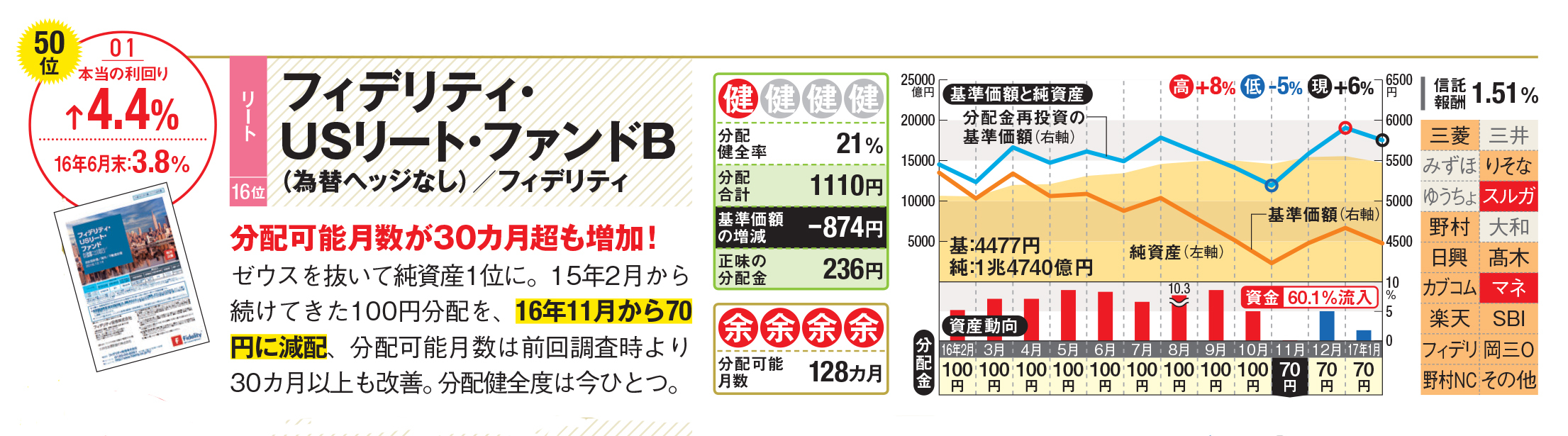 人気の 毎月分配型投信 本当の実力を徹底調査 本当の利回り 分配健全度 分配余力 という3つの指標で減配リスクの高い投資信託を見抜け 投資信託おすすめ比較 21年 ザイ オンライン