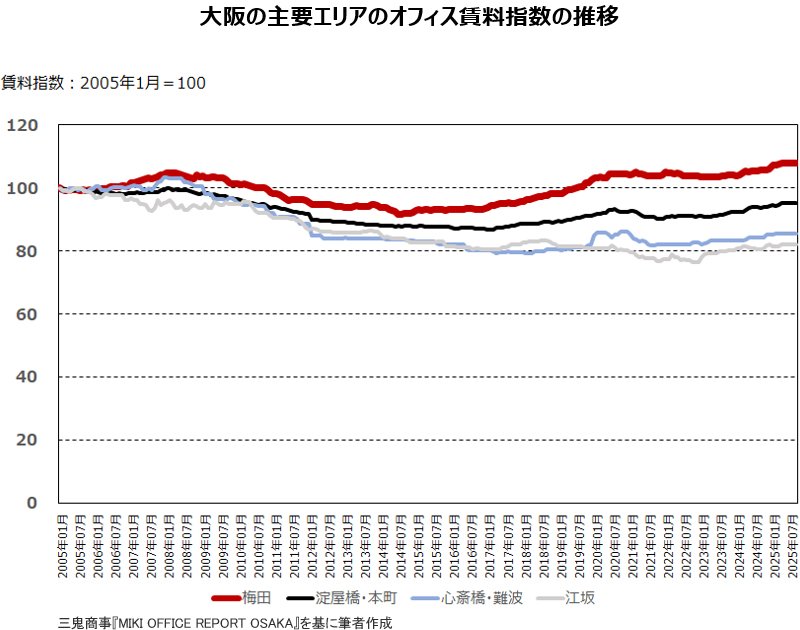 大阪の主要エリアのオフィス賃料指数の推移
