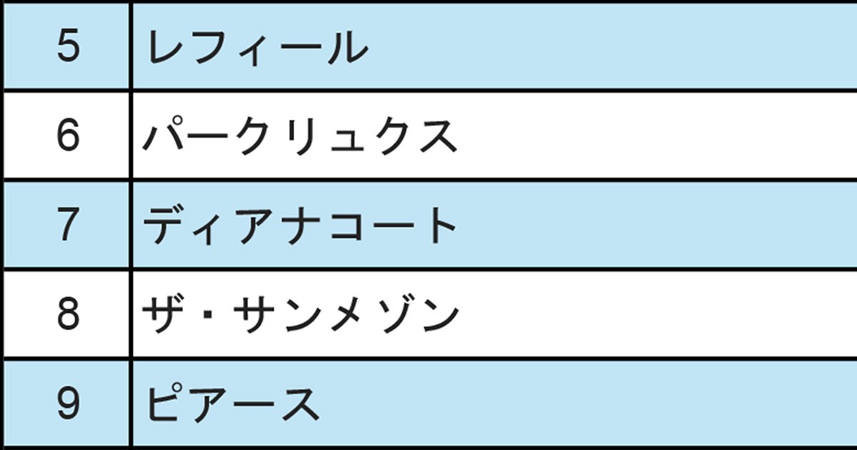 ランキング抜粋