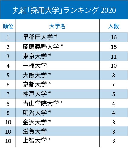 5大総合商社「採用大学」ランキング2020！【全10位・完全版】