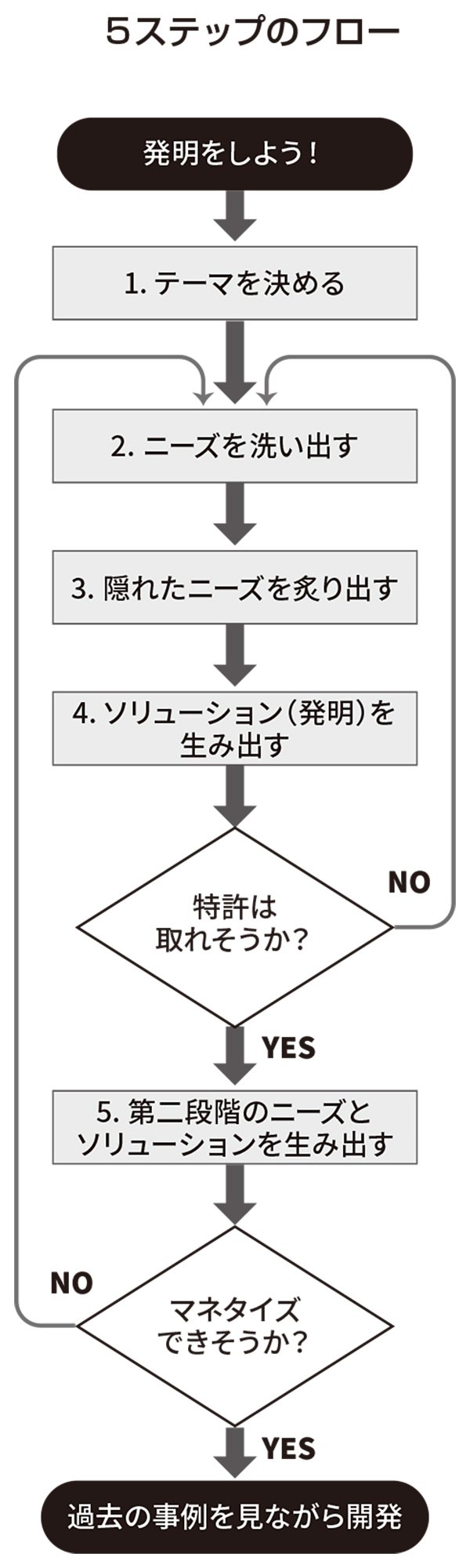 5ステップのフロー