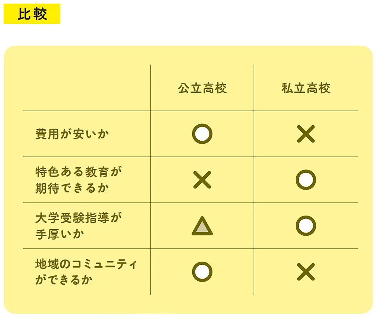 公立高校 私立高校 比較