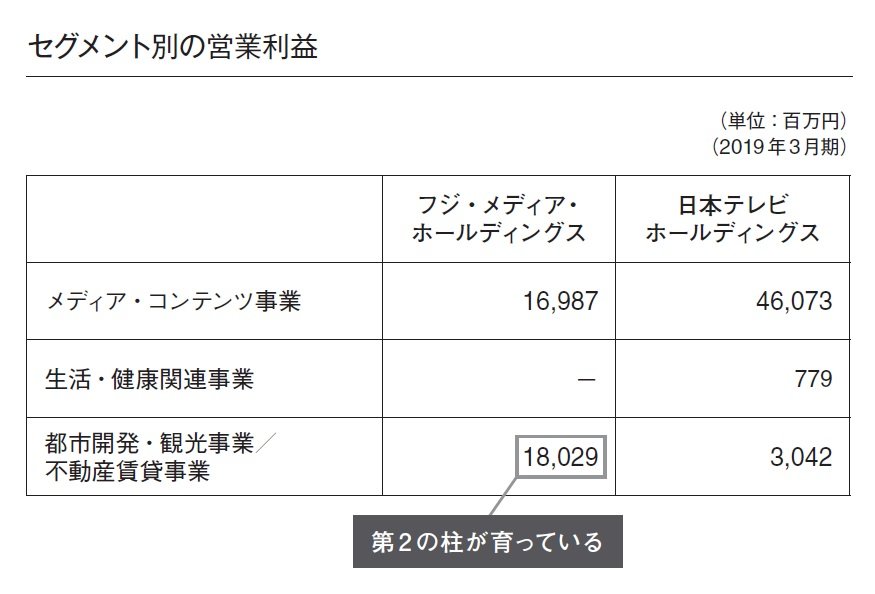 フジテレビは「テレビ」より「観光」で儲けている