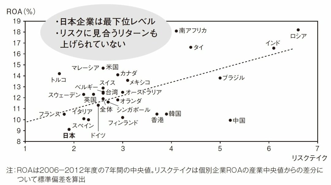 日本企業のリスクテイク水準は先進国最底レベル