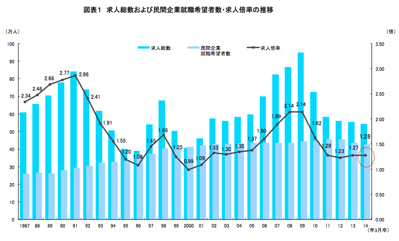 横ばいの14年卒大卒求人倍率景気浮揚感は新卒採用に影響せず 労働市場最前線 ダイヤモンド オンライン