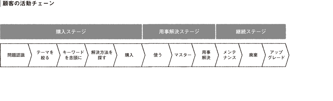 全社戦略で「感動価値」にこだわり<br />お客様と長期的な関係を築いていく