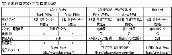 結局、どれを買ったら一番おトクなの?<br />百花繚乱の「電子書籍端末」をこのへんで徹底比較
