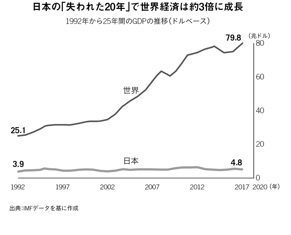 日本の「失われた20年」で世界経済は約3倍に成長