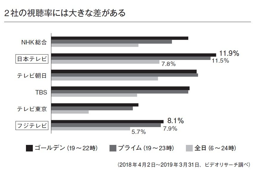 フジテレビと日本テレビ、「儲かっている」のはどっち?