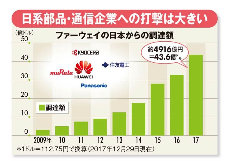 ファーウェイの日本からの調達額のグラフ