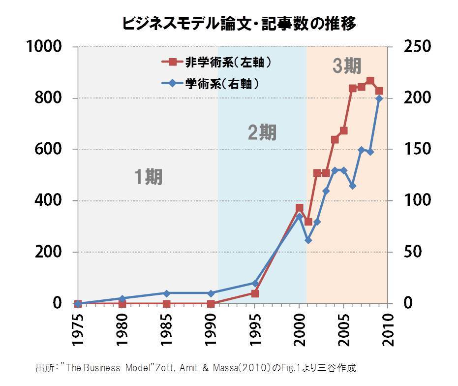 「ビジネスモデル」とは何者か?<br />~ネットビジネスのお化粧かイノベーションの源か