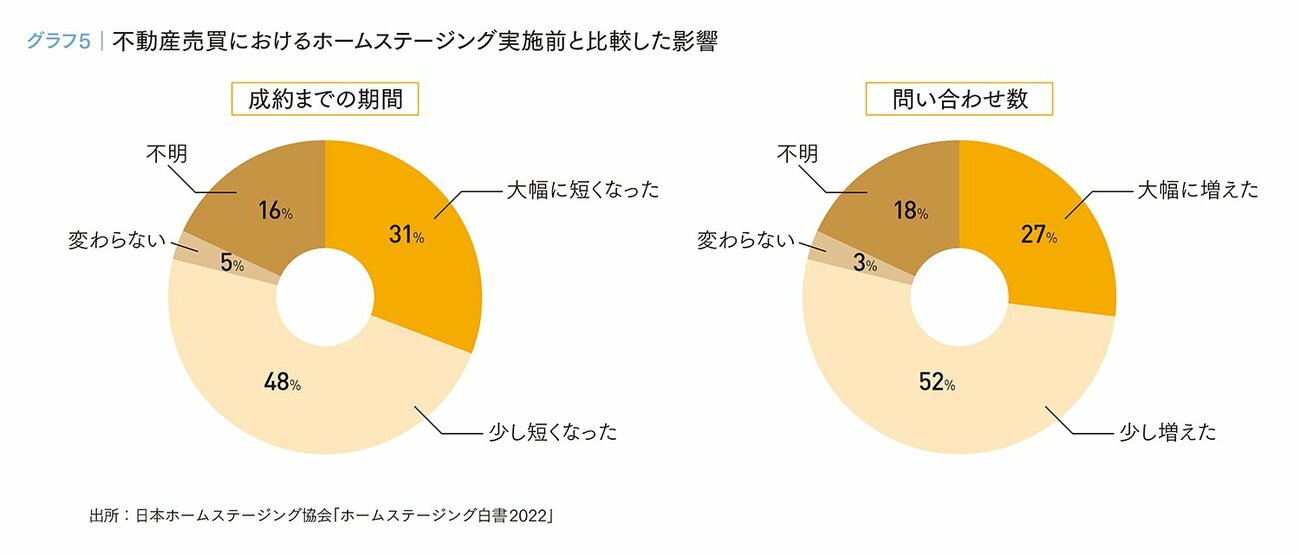 データで読み解くホームステージングの有用性 日本の中古住宅市場拡大へ