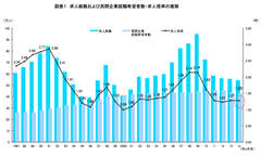 横ばいの2014年卒大卒求人倍率景気浮揚感は新卒採用に影響せず