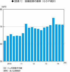 異次元金融緩和は設備投資をまったく増やしていない