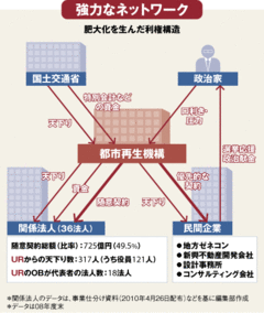 【企業特集】都市再生機構（ＵＲ）“絵に描いた餅”の民営化論議暗雲垂れ込める“再生”の行方