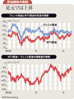 景気回復を映し米国ＷＴＩの北海ブレント上回る上昇続く