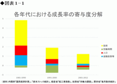 成長戦略・規制緩和は経済成長に寄与するか