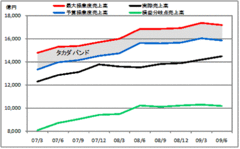 優良企業の三井不動産でさえ「ダメ会社」と判定してしまう、フリーキャッシュフローの罪