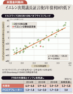 フォワードガイダンス強化でも米中期債利回り上昇抑制続かず