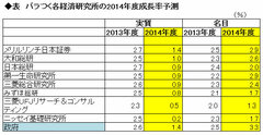 【論点1】日本経済 大きく分かれた成長率予想 アベノミクスの真価が明らかに