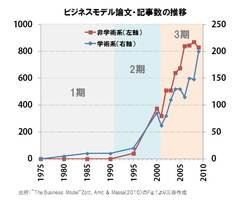 「ビジネスモデル」とは何者か?～ネットビジネスのお化粧かイノベーションの源か