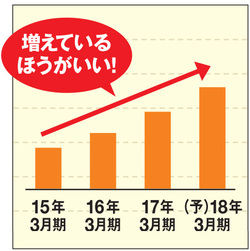 増配株がおすすめ