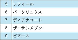 マンション「ブランド別平均価格」ランキング【上位30位】